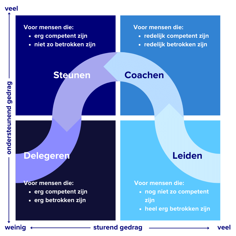 Zo Werkt Coachend Leidinggeven Averechts | TrainTool